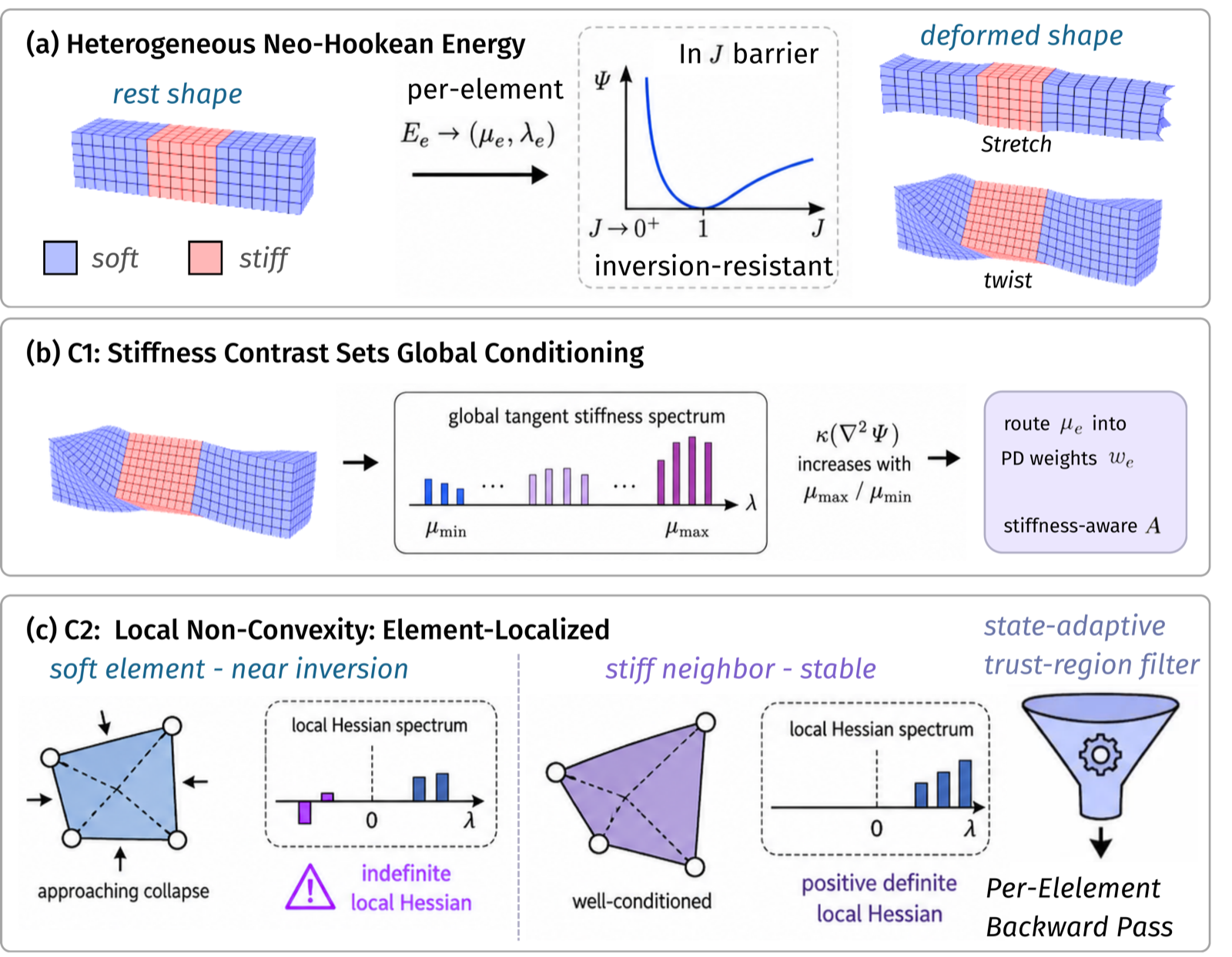 Figure 2: Two consequences of material heterogeneity in Neo-Hookean PD