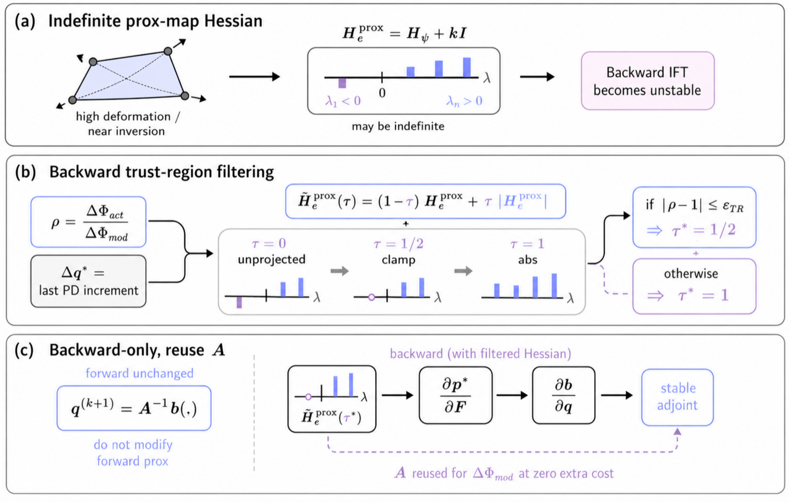 Figure 5: Trust-region filter on the prox-map Hessian, applied in the backward pass only