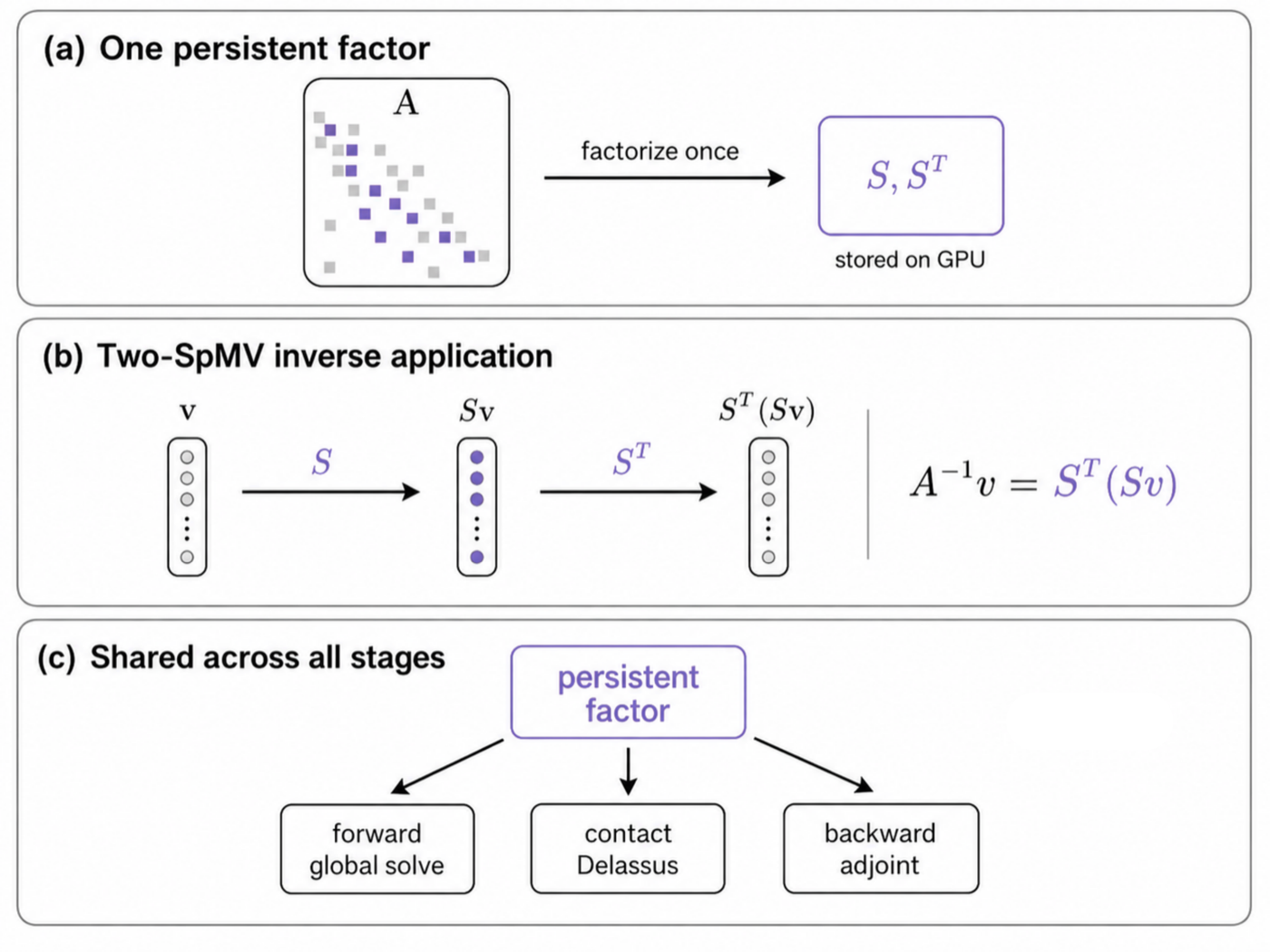 Figure 6: One persistent factor, shared across forward, backward, and contact